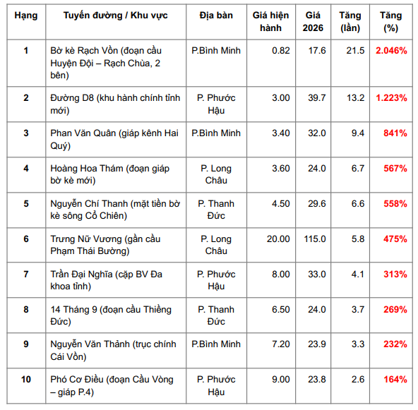 TOP 10 tuyến đường TĂNG GIÁ “khủng” nhất Vĩnh Long 2026, có nơi tăng 20 lần