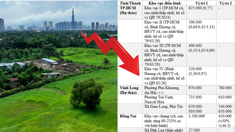 BẢNG GIÁ ĐẤT 2026: Đất Nông Nghiệp TP.HCM thấp hơn Vĩnh Long, Đồng Nai