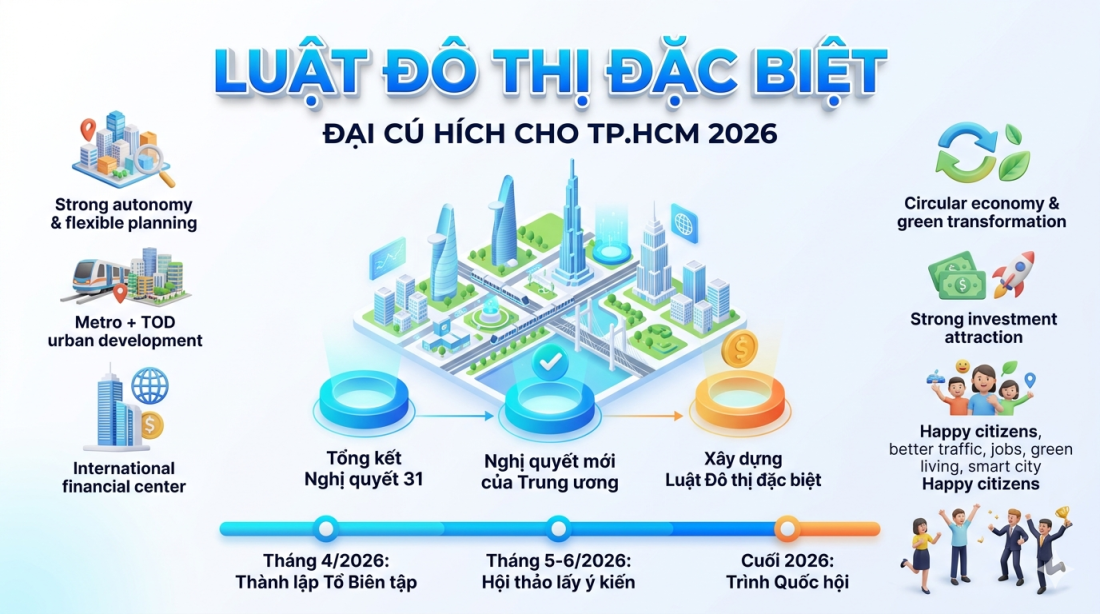 TP.HCM sắp có “siêu luật” riêng, người dân được hưởng lợi